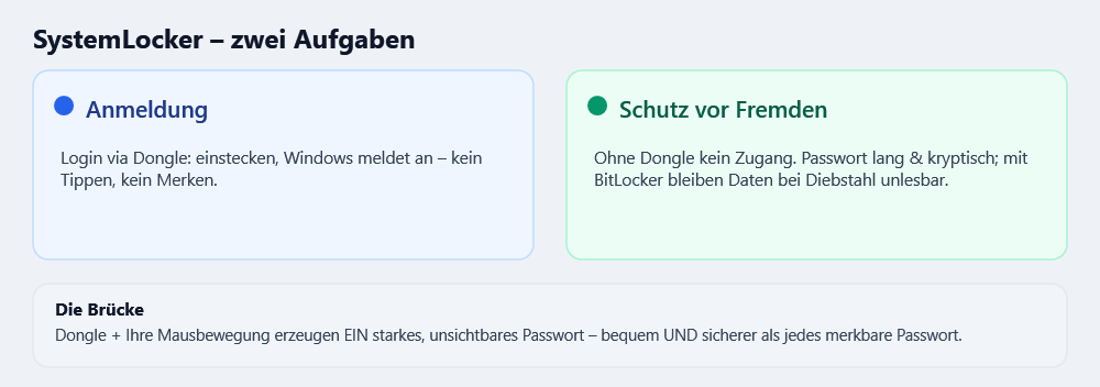Zwei Aufgaben: Anmeldung + Schutz, verbunden durch ein starkes Passwort aus Dongle und Mausbewegung